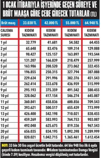 Milyonlarca çalışanı ilgilendiriyor Kıdem tazminatında hesaplar değişti...