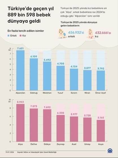 EKRANLARDAN NÜFUS KAYITLARINA ALYA 2025’İN EN POPÜLER BEBEK İSMİ