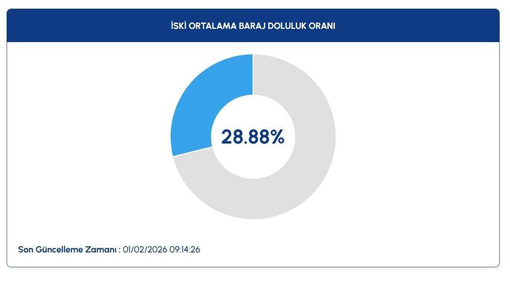 BARAJ DOLULUK ORANLARI 2 ŞUBAT: Bursa, İzmir, İstanbul, Ankara Baraj Doluluk Oranları Son Durum Ne İSKİ, ASKİ, İZSU ve BUSKİ Doluluk Oranları