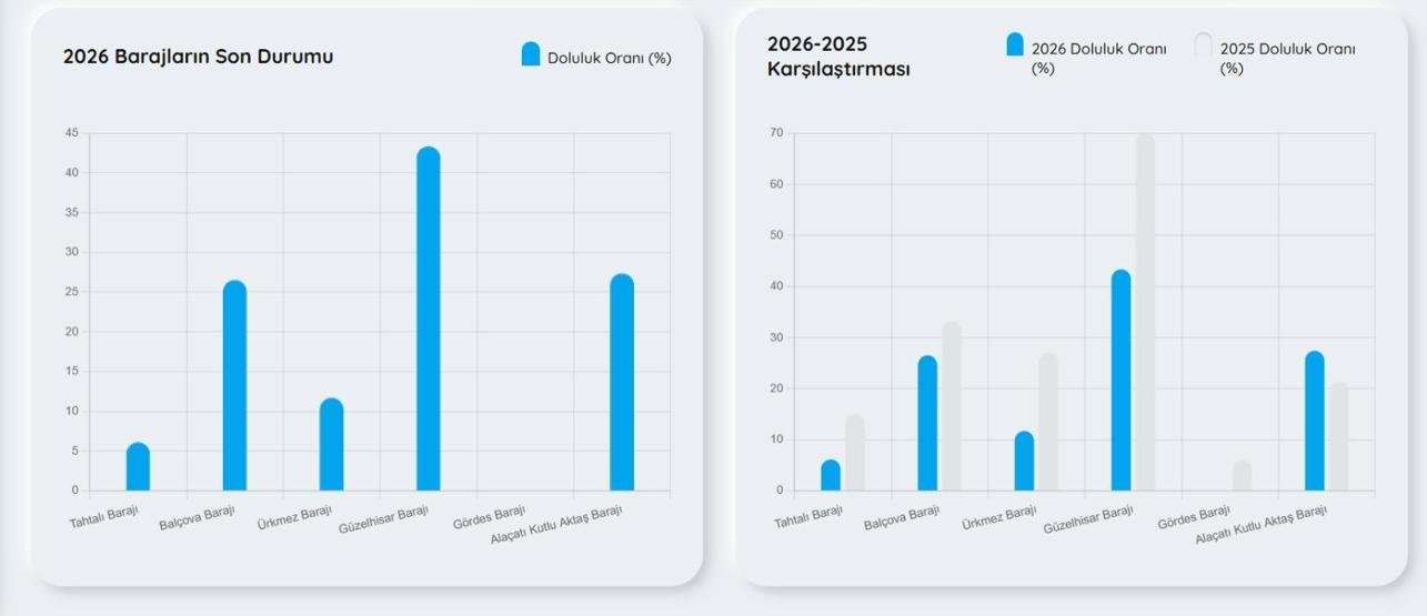 BARAJ DOLULUK ORANLARI 2 ŞUBAT: Bursa, İzmir, İstanbul, Ankara Baraj Doluluk Oranları Son Durum Ne İSKİ, ASKİ, İZSU ve BUSKİ Doluluk Oranları