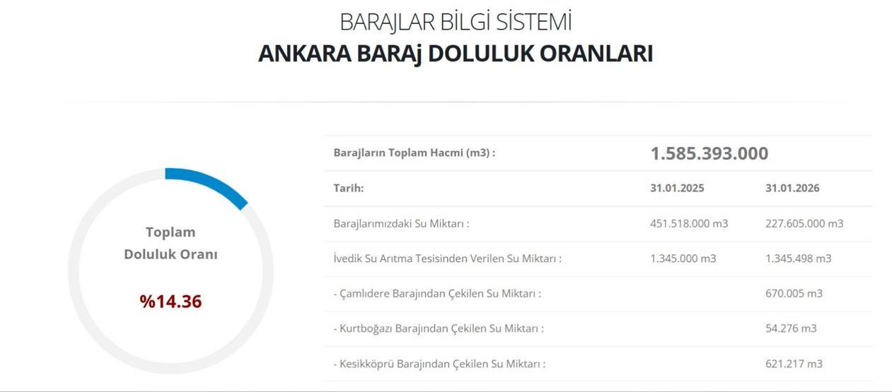 BARAJ DOLULUK ORANLARI 2 ŞUBAT: Bursa, İzmir, İstanbul, Ankara Baraj Doluluk Oranları Son Durum Ne İSKİ, ASKİ, İZSU ve BUSKİ Doluluk Oranları