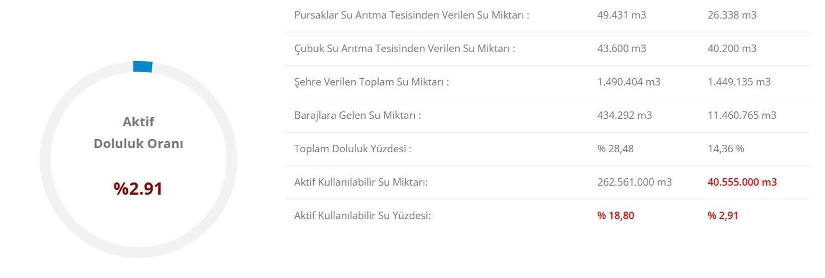 BARAJ DOLULUK ORANLARI 2 ŞUBAT: Bursa, İzmir, İstanbul, Ankara Baraj Doluluk Oranları Son Durum Ne İSKİ, ASKİ, İZSU ve BUSKİ Doluluk Oranları