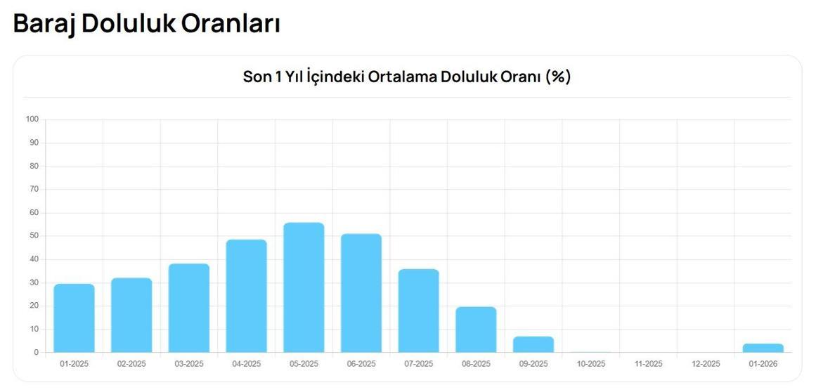 BARAJ DOLULUK ORANLARI 2 ŞUBAT: Bursa, İzmir, İstanbul, Ankara Baraj Doluluk Oranları Son Durum Ne İSKİ, ASKİ, İZSU ve BUSKİ Doluluk Oranları