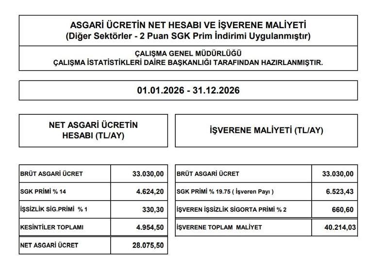 ASGARİ ÜCRET 2026 DESTEĞİ NE KADAR Asgari Ücret Net- Brüt Detayı ve İşveren Maaliyeti