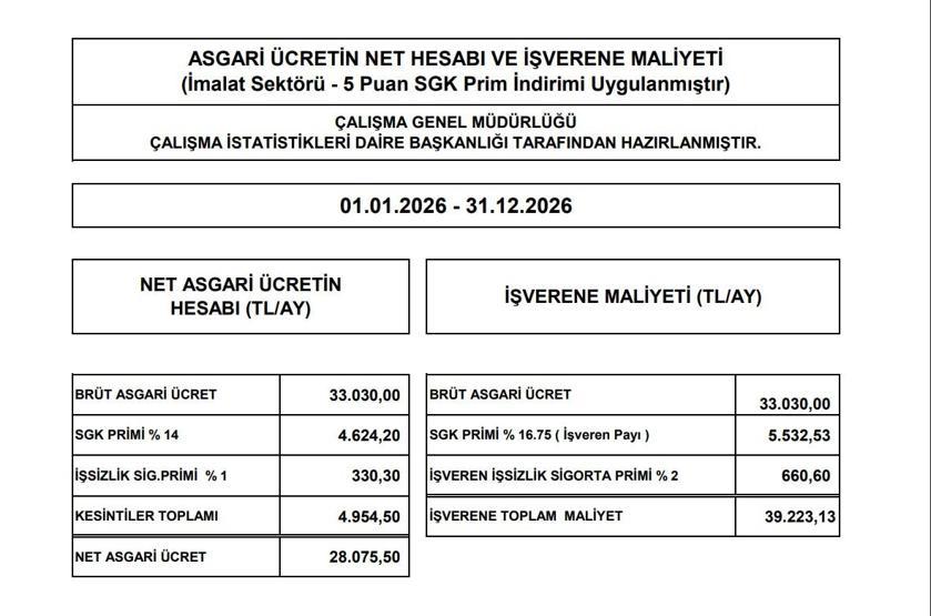 ASGARİ ÜCRET 2026 DESTEĞİ NE KADAR Asgari Ücret Net- Brüt Detayı ve İşveren Maaliyeti