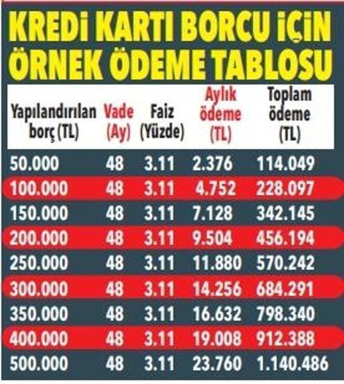 SON DAKİKA HABERİ | Kredi kartı ve bireysel kredi borçlarına 48 ay yapılandırma Kimler yararlanabilecek