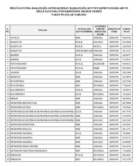 MSB PERSONEL TEMİN SONUÇLARI: MSB memur alımı sonuçları nereden sorgulanır, sınav ücreti ne kadar, mülakatlar ne zaman yapılacak