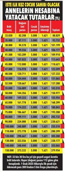 Çalışan annelere devletten çoklu destek Doğumdan sonra hesaba en az 88 bin TL