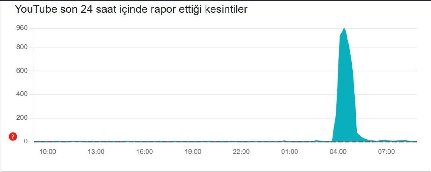 18 ŞUBAT YOUTUBE ERİŞİM SORUNU| YouTube çöktü mü, düzeldi mi YouTube neden açılmıyor