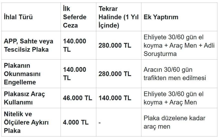 APP PLAKA NEDİR APP Plaka Değişimi Nasıl Yapılır APP Plaka Cezası 2026: APP Plaka Nasıl Anlaşılır