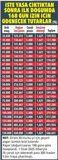 DOĞUM İZNİ SON DAKİKA: 168 Günlük İzin ve Yeni Doğum Parası Detayları Belli Oluyor: Anneler Dikkat Süt Parası İçin Gerekli Prim Gün Sayısı ve Ödeme Tutarı