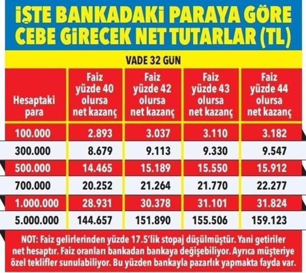 SON DAKİKA HABERİ | 32 günde rekor getiri Mevduat mı, para piyasası fonu mu