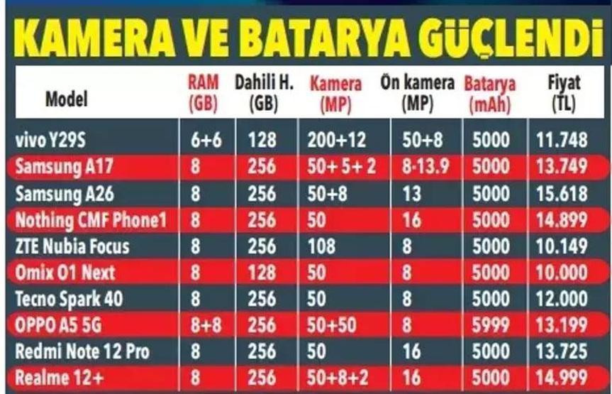 15 bin TL altında alınabilecek en iyi 5Gli telefonlar