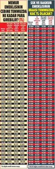SON DAKİKA HABERİ | Emekliler 14.64 zammı garantiledi İşte en düşük aylık için olası senaryolar...