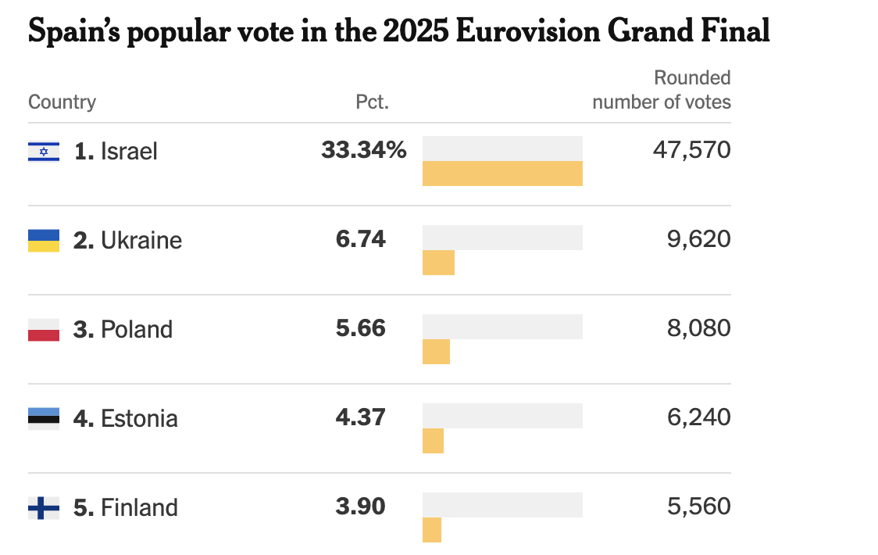 İsrail’in ‘Eurovision’ oyunu Oylama sistemindeki ‘puan kurnazlığı’ ortaya çıktı…