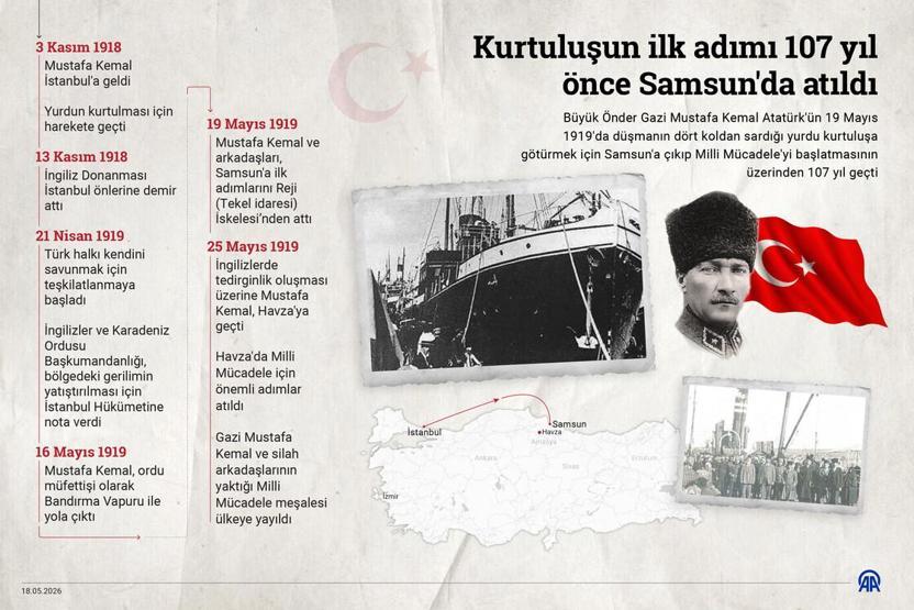 Kurtuluşun ilk adımı 107 yıl önce Samsunda atıldı 19 Mayıs Atatürk’ü Anma Gençlik ve Spor Bayramı kutlu olsun