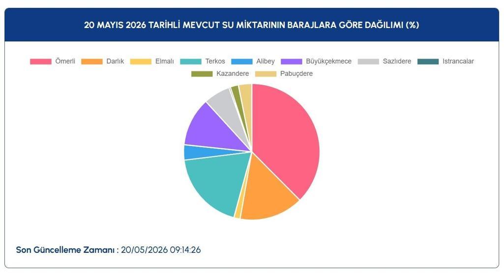 İSTANBUL BARAJ DOLULUK ORANI 20 MAYIS 2026: İstanbul İSKİ barajlarında doluluk oranı yüzde kaç Ömerli, Elmalı, Darlık barajlarında son durum