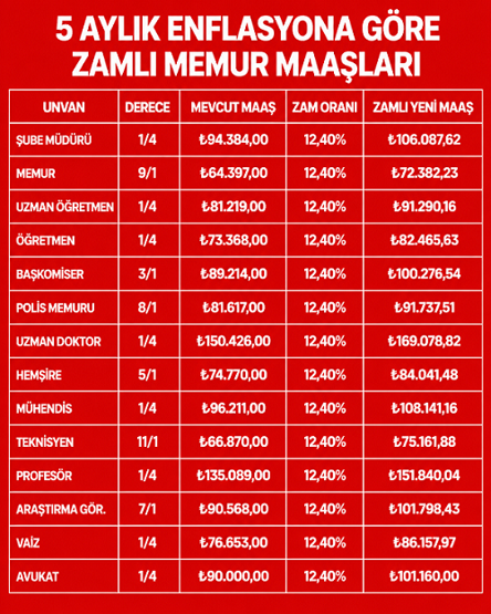 EMEKLİ ZAMMI 2026| Temmuz Memur Zammı Tahmini: Enflasyon Sonrası Memur Emekli Maaşı Ne Kadar Olacak