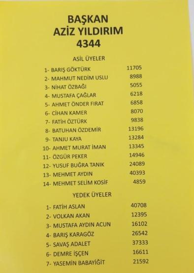 FB BAŞKANI KİM OLDU Fenerbahçe Başkanlık Seçimi Sonuçları Fenerbahçenin Yeni Başkanı Kim Oldu