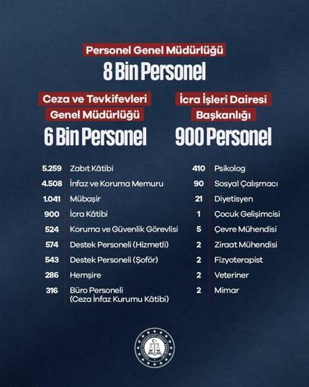 ADALET BAKANLIĞI PERSONEL ALIMI: 2026 CTE Kadro Dağılımı Açıklandı Adalet Bakanlığı Personel Alımı Başladı mı Hangi Kadrolar Var 4 Bin 508 İnfaz Koruma Memuru Alınacak