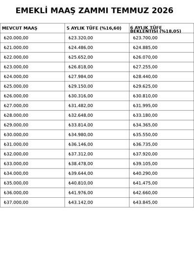 TEMMUZ EMEKLİ ZAMMI NE KADAR OLACAK 2026 Emekli ve Memur Maaşı Ne Kadar Olacak 6 Aylık Enflasyon Farkı Ne Kadar Olacak Gözler TÜİK Verilerinde