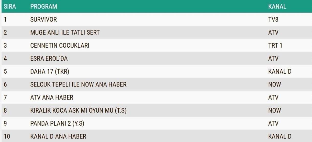 PAZARTESİ REYTİNG SONUÇLARI 8 HAZİRAN: Cennetin Çocukları, Müge Anlı ile Tatlı Sert, Survivor Total, AB ve ABC1 sıralaması: Reyting birincisi kim oldu