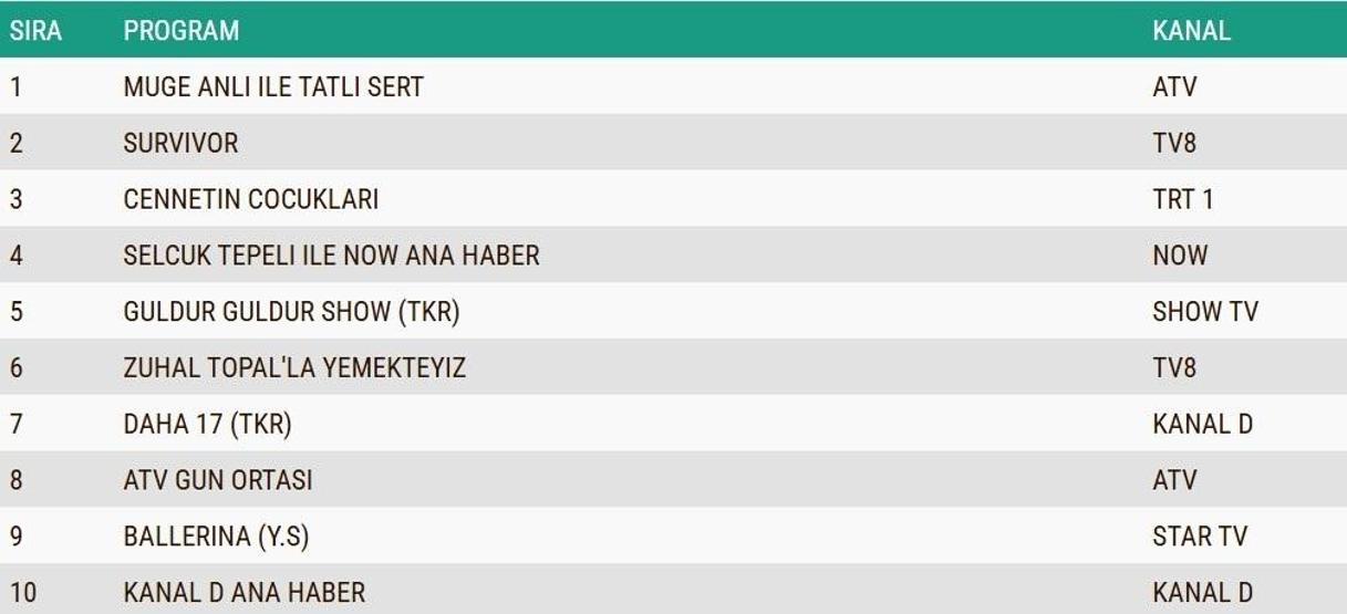 PAZARTESİ REYTİNG SONUÇLARI 8 HAZİRAN: Cennetin Çocukları, Müge Anlı ile Tatlı Sert, Survivor Total, AB ve ABC1 sıralaması: Reyting birincisi kim oldu