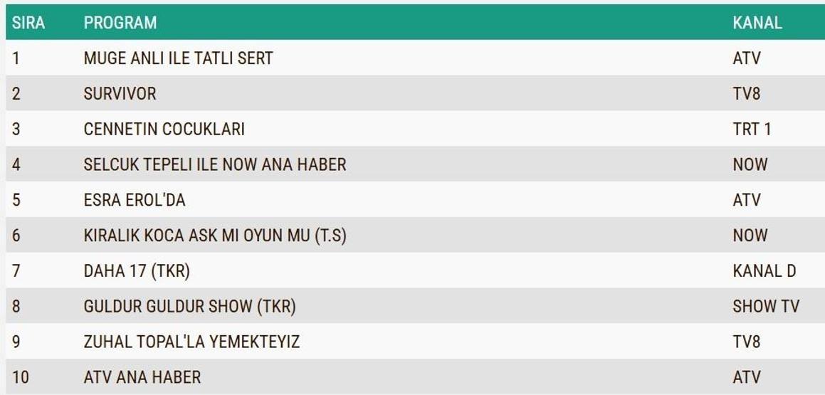 PAZARTESİ REYTİNG SONUÇLARI 8 HAZİRAN: Cennetin Çocukları, Müge Anlı ile Tatlı Sert, Survivor Total, AB ve ABC1 sıralaması: Reyting birincisi kim oldu