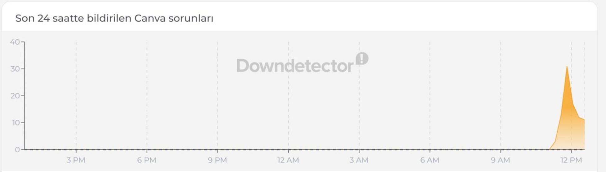 CANVA ÇÖKTÜ MÜ 2 TEMMUZ 2026 Canva Neden Açılmıyor Canva Fotoğraf Yüklenmiyor Sorunu Nasıl Çözülür 503 Server Error Hatası Çözüm Yolları