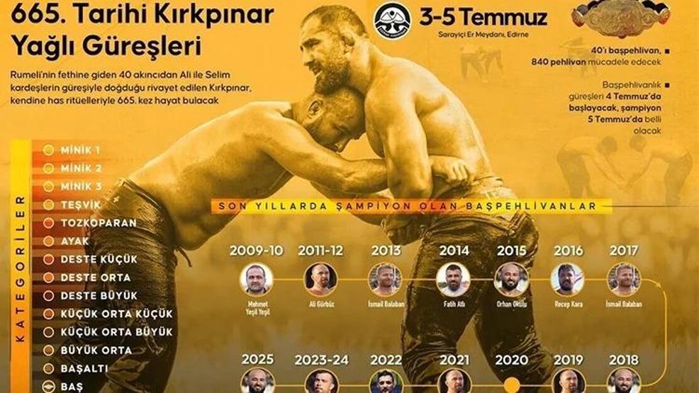 665. KIRKPINAR YAĞLI GÜREŞLERİ CANLI İZLE : 665. Tarihi Kırkpınar Finali Ne Zaman Son 16’ya Kalan Başpehlivanlar Kimler Oldu İşte Kırkpınar Yağlı Güreşleri Canlı Yayın Kanalı ve Programı