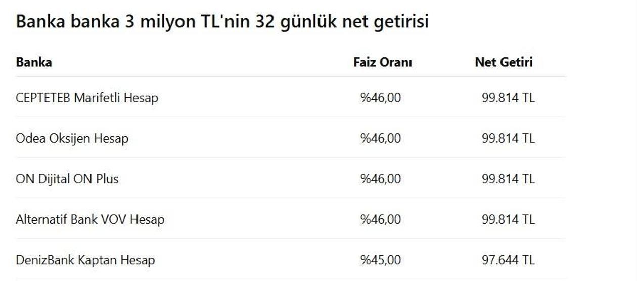 MEVDUAT FAİZİ 2026 | 3 milyon TLsi olan ne kadar kazanıyor İşte 32 günlük kazançlar