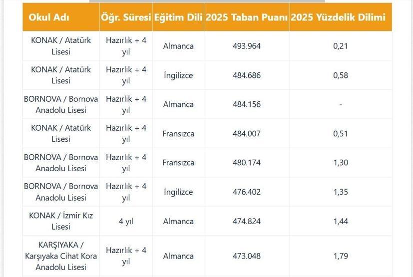 LGS TABAN PUANLARI - KONTENJANLARI 2026 | İstanbul, Ankara, İzmir lise taban puanları ve yüzdelik dilimleri