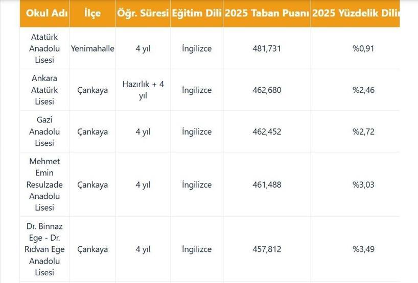 LGS TABAN PUANLARI - KONTENJANLARI 2026 | İstanbul, Ankara, İzmir lise taban puanları ve yüzdelik dilimleri