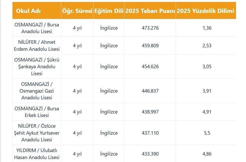LGS TABAN PUANLARI - KONTENJANLARI 2026 | İstanbul, Ankara, İzmir lise taban puanları ve yüzdelik dilimleri