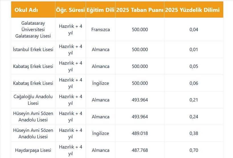 LGS TABAN PUANLARI - KONTENJANLARI 2026 | İstanbul, Ankara, İzmir lise taban puanları ve yüzdelik dilimleri