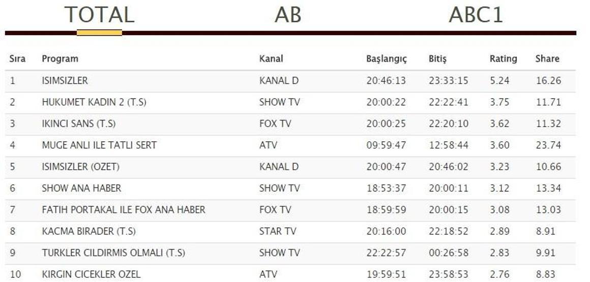 Reyting sonuçları 11 Eylül: İsimsizler ve Söz geri döndü