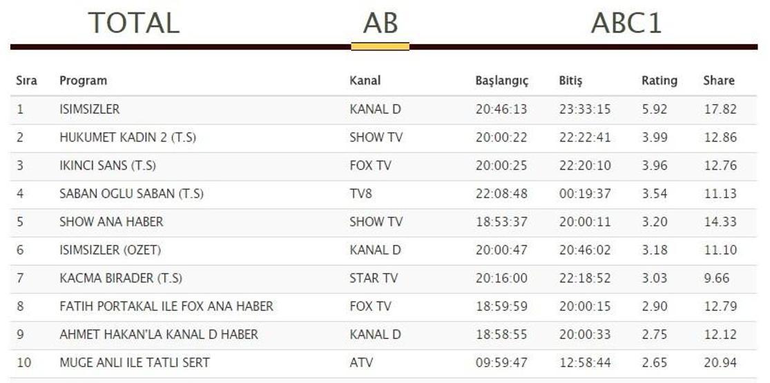 Reyting sonuçları 11 Eylül: İsimsizler ve Söz geri döndü