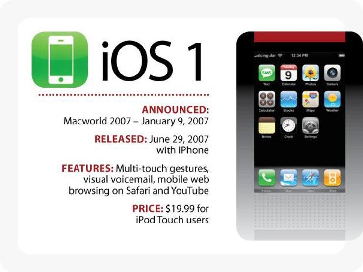 Ios hh. Айфон ОС 1. Первая версия IOS. Iphone os 1.0. IOS 2007.