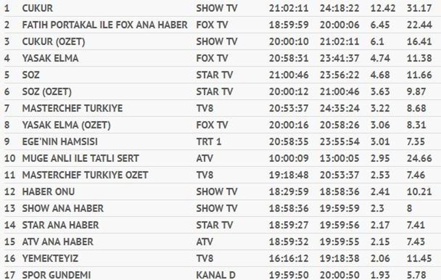 Egenin Hamsisi reyting sonuçları 8 Ekim Pazartesi (Söz, Çukur, Can Kırıkları ve Koca Koca Yalanlar)