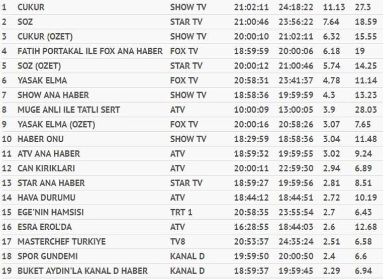 Egenin Hamsisi reyting sonuçları 8 Ekim Pazartesi (Söz, Çukur, Can Kırıkları ve Koca Koca Yalanlar)