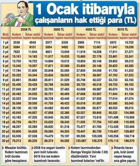 Tüm çalışanları ilgilendiriyor Kıdem ve ihbar tazminatına çifte zam
