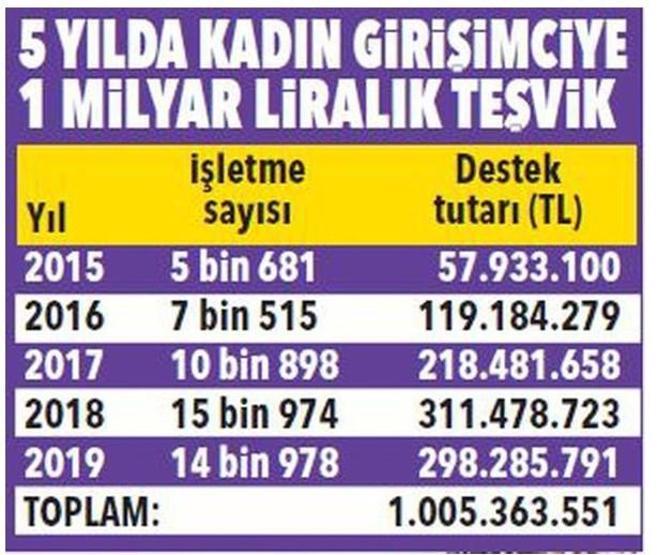 KOSGEB iş kuran kadınlara 60 bin lira destek sağlıyor
