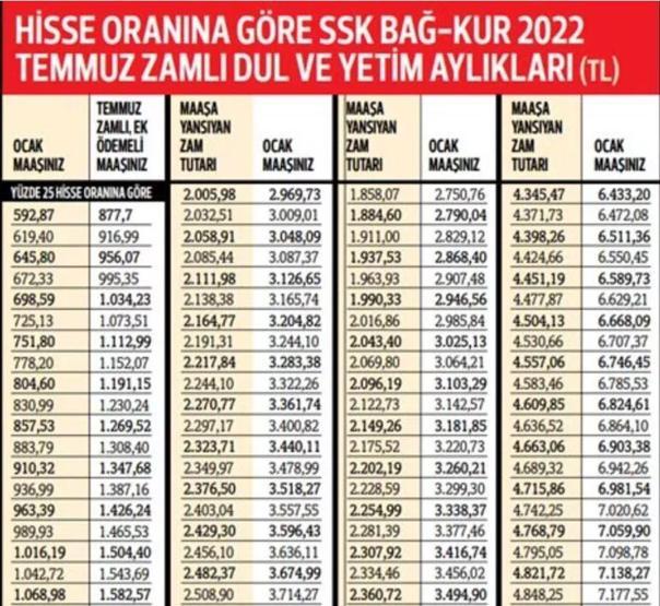 Ölüm aylıkları yüzde 42.35 arttı