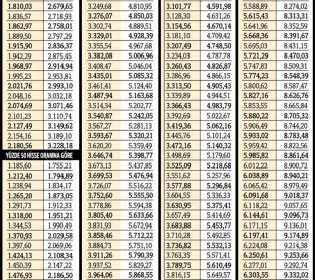 Ölüm aylıkları yüzde 42.35 arttı