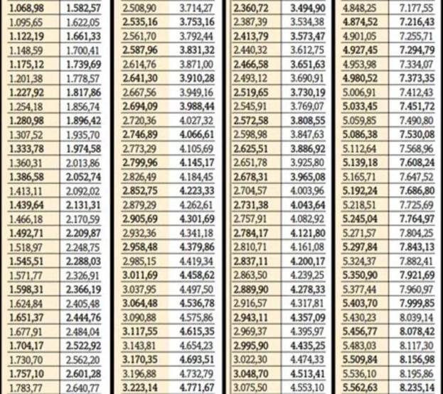 Ölüm aylıkları yüzde 42.35 arttı