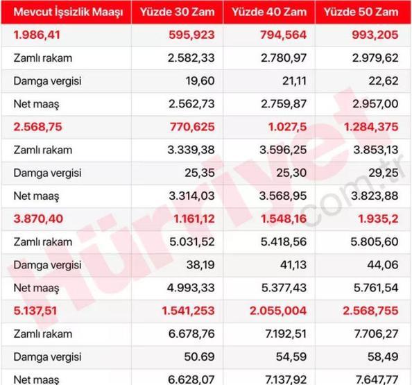 Staj Ücreti, 65 Yaş Aylığı, Engelli Aylığı, Kıdem Tazminatı, GSS.