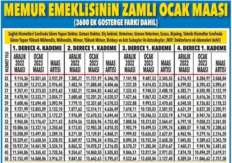 Memur emeklisinin zamlı Ocak maaşı