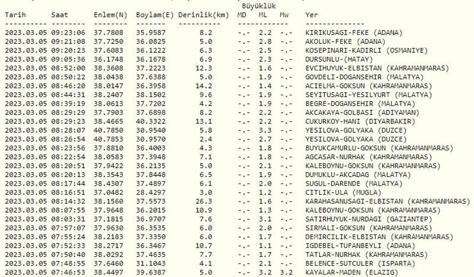 SON DEPREMLER... Deprem mi oldu Kandilli Rasathanesi ve AFAD 5 Mart 2023