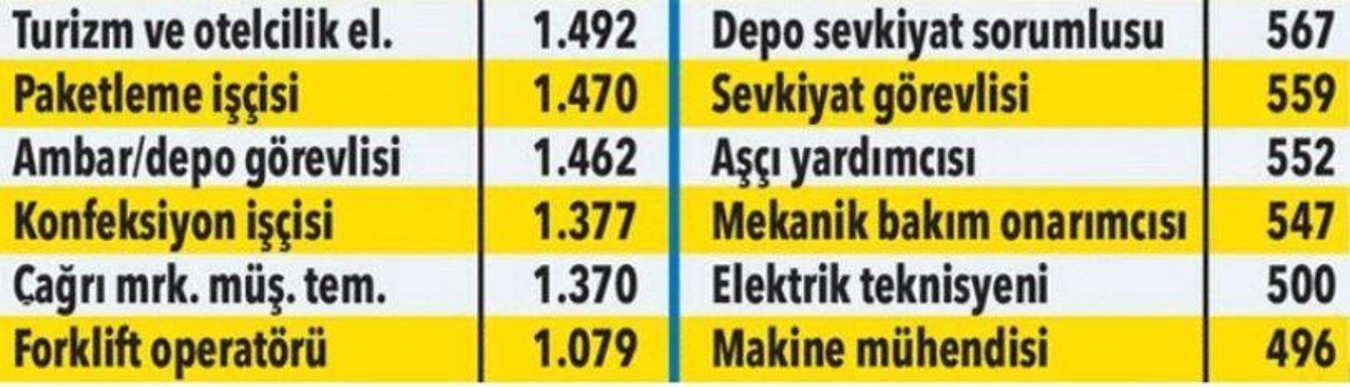 123 bin işçi aranıyor En çok açık hangi mesleklerde