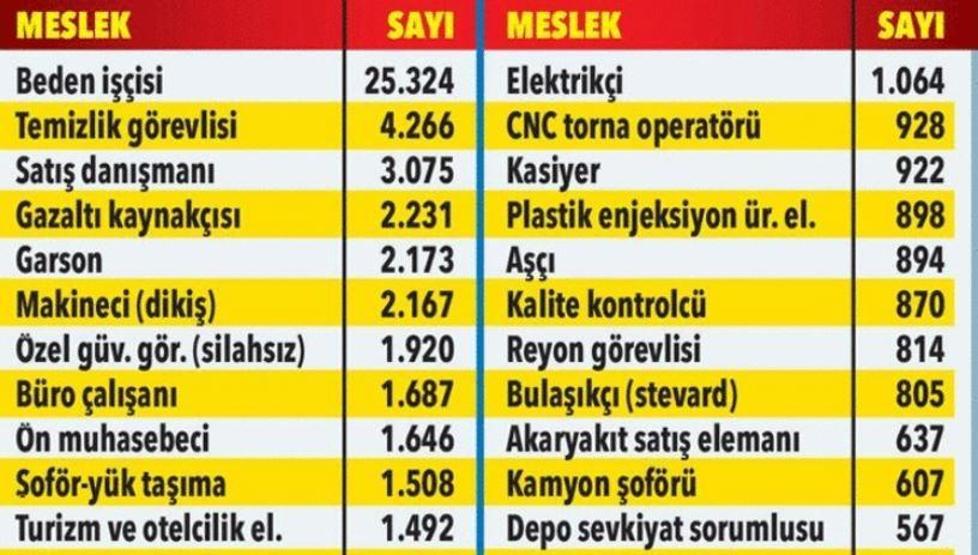 123 bin işçi aranıyor En çok açık hangi mesleklerde